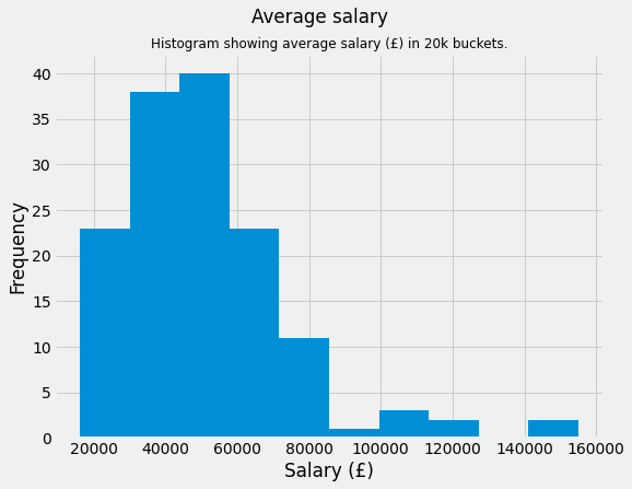 Average Salary