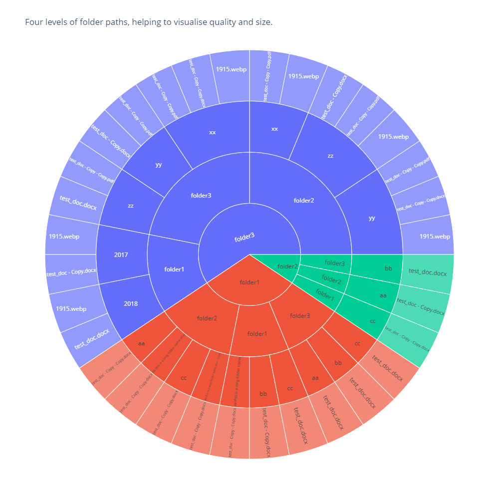 Another Sunburst Chart